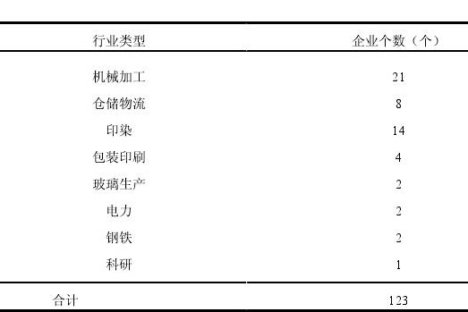 河北省典型行業(yè)場(chǎng)地污染物確定