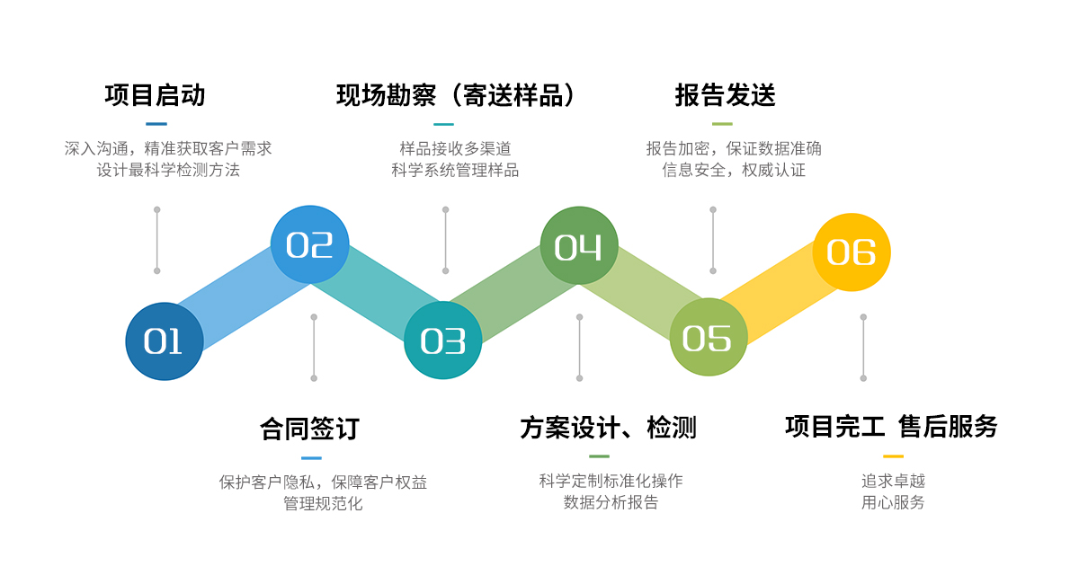 華清環境土壤檢測服務流程