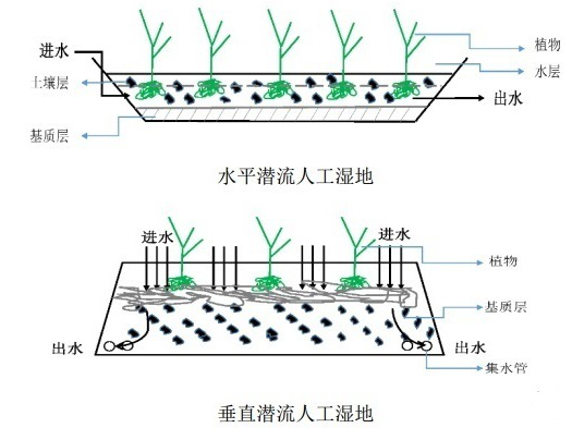 生態潛流人工濕地