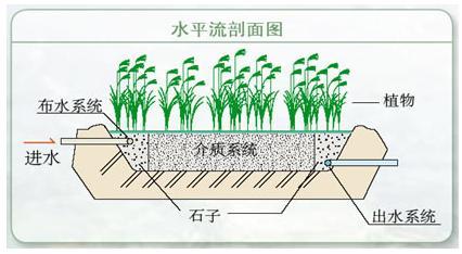 水平潛流人工濕地