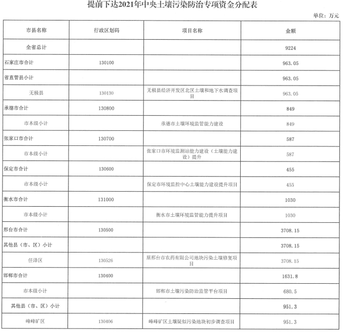 土壤污染防治行動計劃